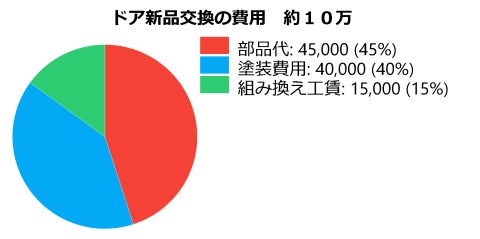 ドア新品交換費用の内訳　円グラフ