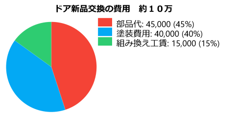 車の修理代の目安 傷へこみの修理代の目安はいくら？車の板金塗装