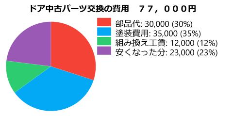 車の修理代の目安 傷へこみの修理代の目安はいくら？車の板金塗装